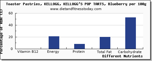 chart to show highest vitamin b12 in pop tarts per 100g